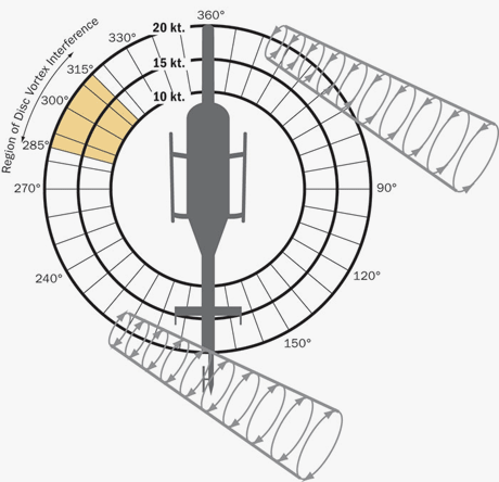 Main Rotor Disc Vortex Interference (285° to 315°)
